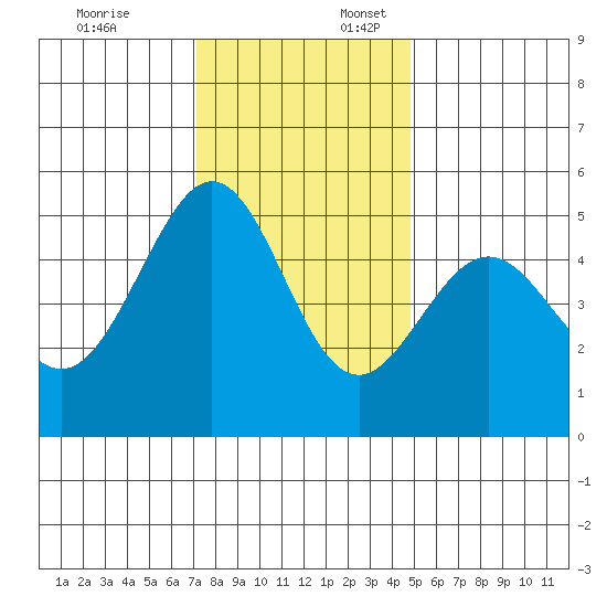 Yerba Buena Island tide chart for Thursday, December 7, 2023