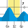 Yerba Buena Island tide chart for Thursday, December 7, 2023