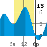 Yerba Buena Island tide chart for Saturday, January 13, 2024