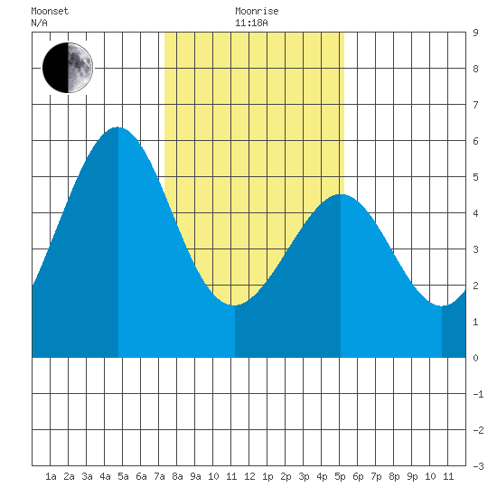 Yerba Buena Island tide chart for Wednesday, January 17, 2024