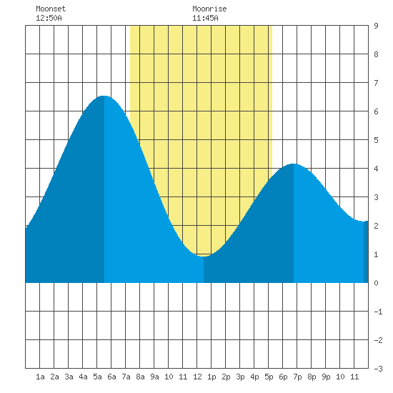 Yerba Buena Island tide chart for Thursday, January 18, 2024