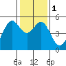 Yerba Buena Island tide chart for Monday, January 1, 2024