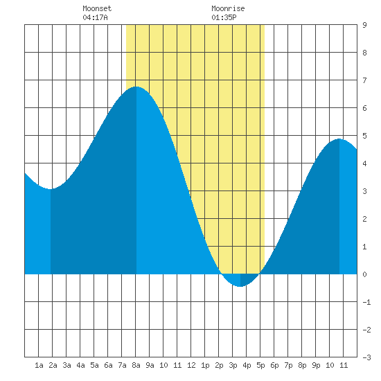 Yerba Buena Island tide chart for Sunday, January 21, 2024