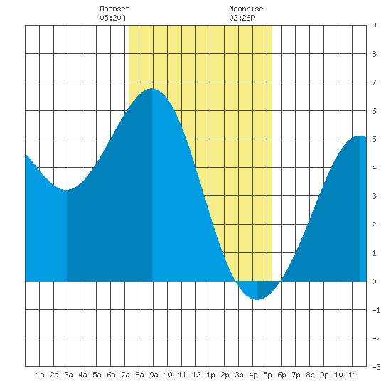 Yerba Buena Island tide chart for Monday, January 22, 2024