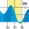 Yerba Buena Island tide chart for Monday, January 22, 2024