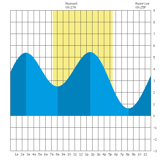 Yerba Buena Island tide chart for Monday, January 29, 2024