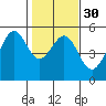 Yerba Buena Island tide chart for Tuesday, January 30, 2024