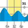 Yerba Buena Island tide chart for Wednesday, January 31, 2024