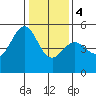 Yerba Buena Island tide chart for Thursday, January 4, 2024