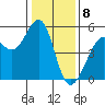 Yerba Buena Island tide chart for Monday, January 8, 2024