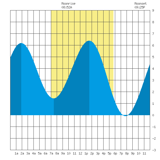 Yerba Buena Island tide chart for Monday, February 12, 2024