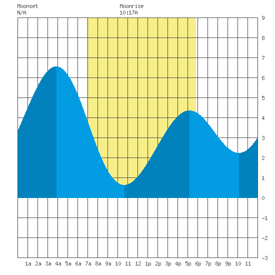 Yerba Buena Island tide chart for Thursday, February 15, 2024