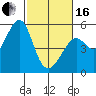 Yerba Buena Island tide chart for Friday, February 16, 2024