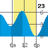 Yerba Buena Island tide chart for Friday, February 23, 2024