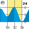 Yerba Buena Island tide chart for Saturday, February 24, 2024