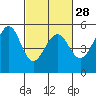 Yerba Buena Island tide chart for Wednesday, February 28, 2024