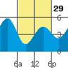 Yerba Buena Island tide chart for Thursday, February 29, 2024