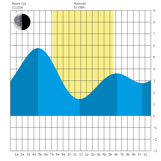 Yerba Buena Island tide chart for Friday, February 2, 2024