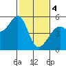 Yerba Buena Island tide chart for Sunday, February 4, 2024