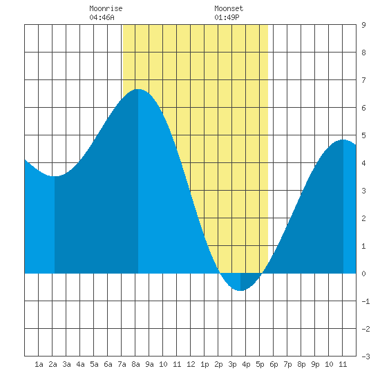 Yerba Buena Island tide chart for Tuesday, February 6, 2024
