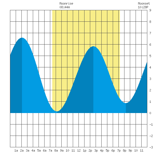 Yerba Buena Island tide chart for Tuesday, March 12, 2024