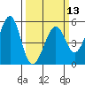 Yerba Buena Island tide chart for Wednesday, March 13, 2024