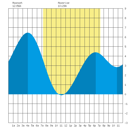 Yerba Buena Island tide chart for Friday, March 15, 2024