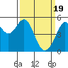 Yerba Buena Island tide chart for Tuesday, March 19, 2024