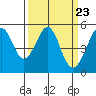 Yerba Buena Island tide chart for Saturday, March 23, 2024