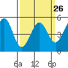 Yerba Buena Island tide chart for Tuesday, March 26, 2024