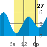 Yerba Buena Island tide chart for Wednesday, March 27, 2024