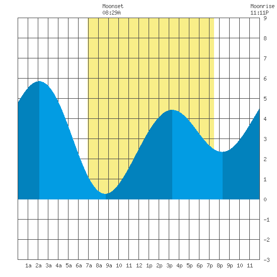 Yerba Buena Island tide chart for Thursday, March 28, 2024