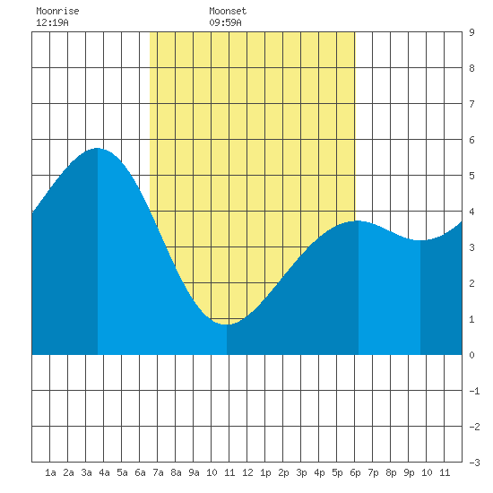Yerba Buena Island tide chart for Saturday, March 2, 2024