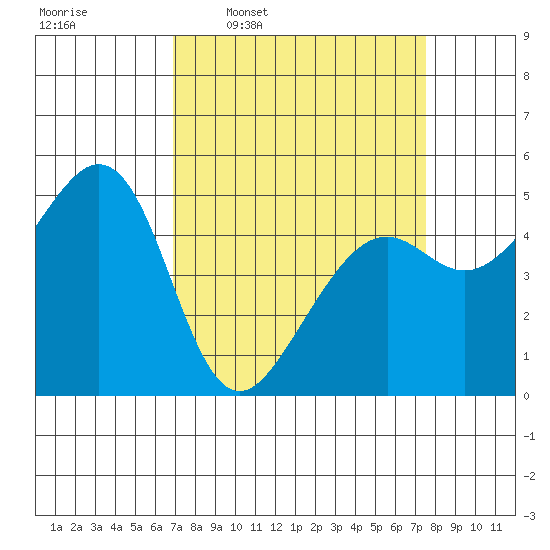 Yerba Buena Island tide chart for Saturday, March 30, 2024