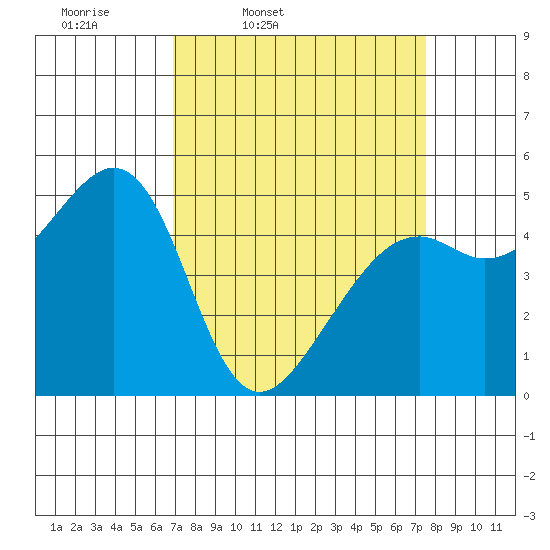 Yerba Buena Island tide chart for Sunday, March 31, 2024