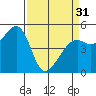 Yerba Buena Island tide chart for Sunday, March 31, 2024