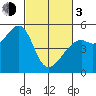 Yerba Buena Island tide chart for Sunday, March 3, 2024