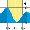 Yerba Buena Island tide chart for Monday, March 4, 2024
