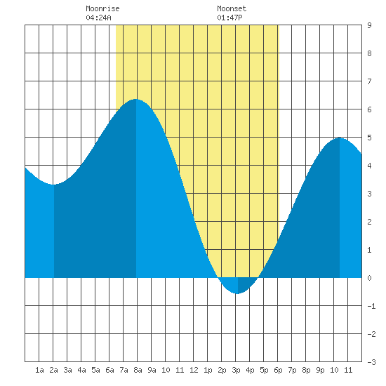 Yerba Buena Island tide chart for Wednesday, March 6, 2024