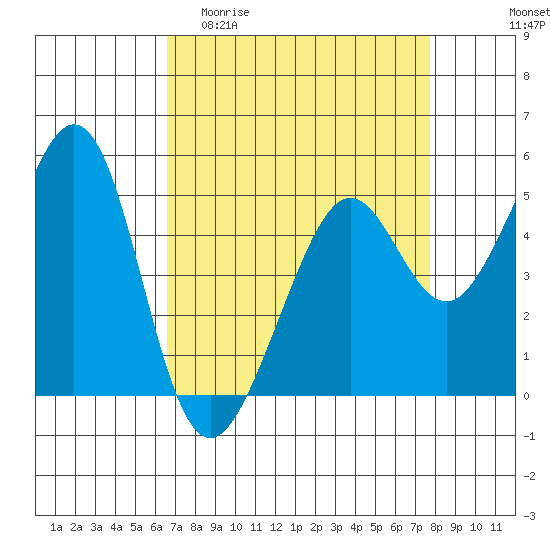 Yerba Buena Island tide chart for Thursday, April 11, 2024