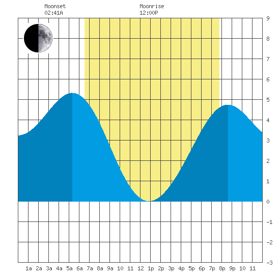 Yerba Buena Island tide chart for Monday, April 15, 2024