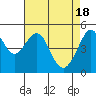 Yerba Buena Island tide chart for Thursday, April 18, 2024