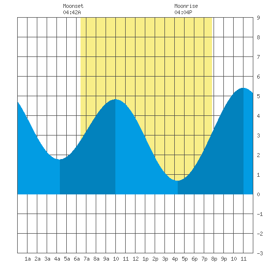 Yerba Buena Island tide chart for Friday, April 19, 2024