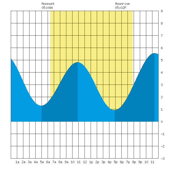 Yerba Buena Island tide chart for Saturday, April 20, 2024