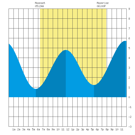 Yerba Buena Island tide chart for Sunday, April 21, 2024