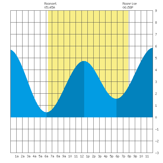 Yerba Buena Island tide chart for Monday, April 22, 2024