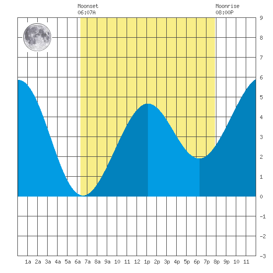 Yerba Buena Island tide chart for Tuesday, April 23, 2024