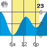 Yerba Buena Island tide chart for Tuesday, April 23, 2024