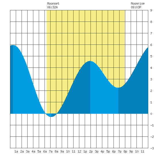 Yerba Buena Island tide chart for Wednesday, April 24, 2024