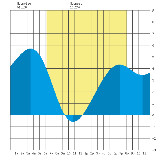 Yerba Buena Island tide chart for Monday, April 29, 2024